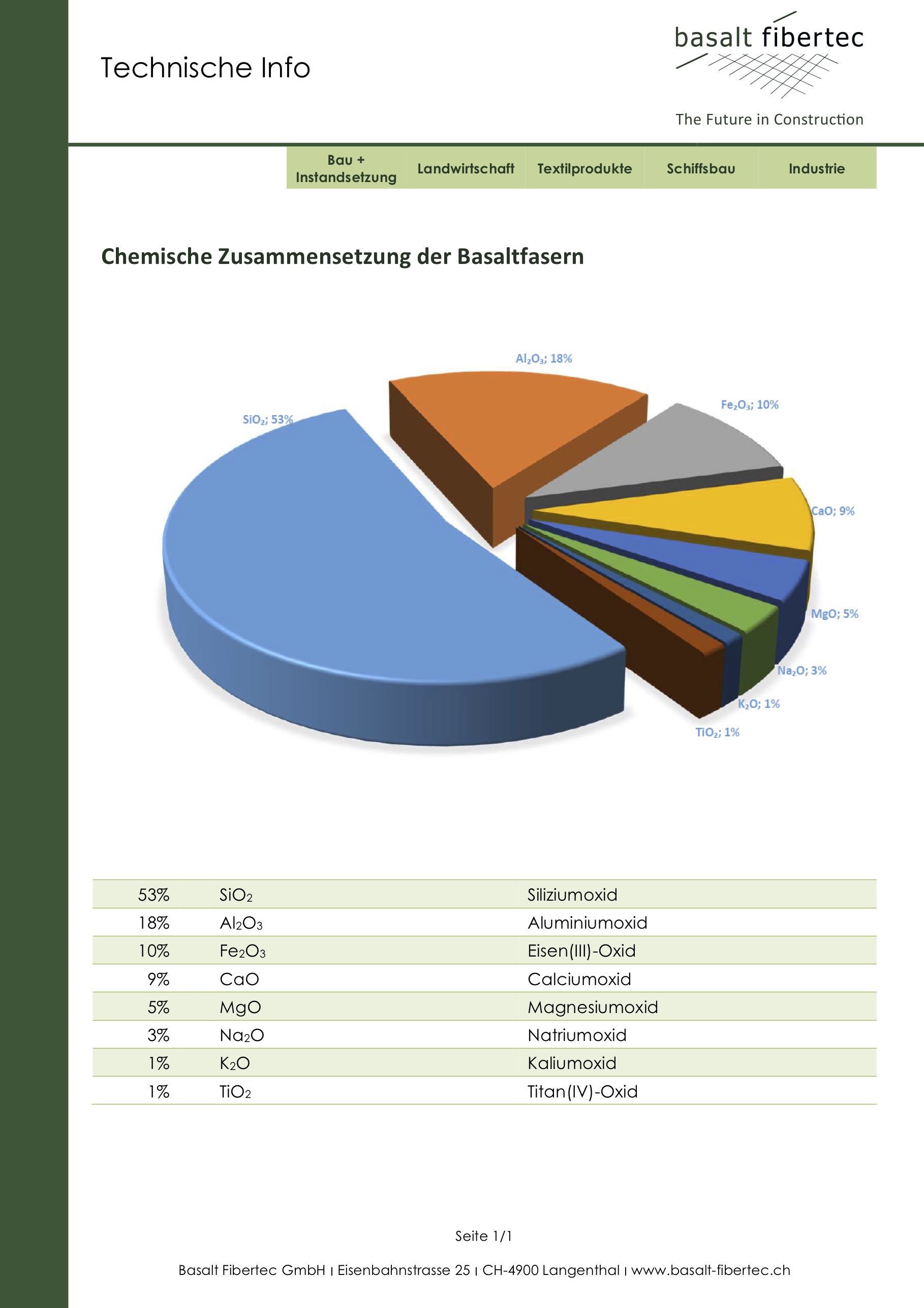 Chemische Zusammensetzung der Basaltfasern