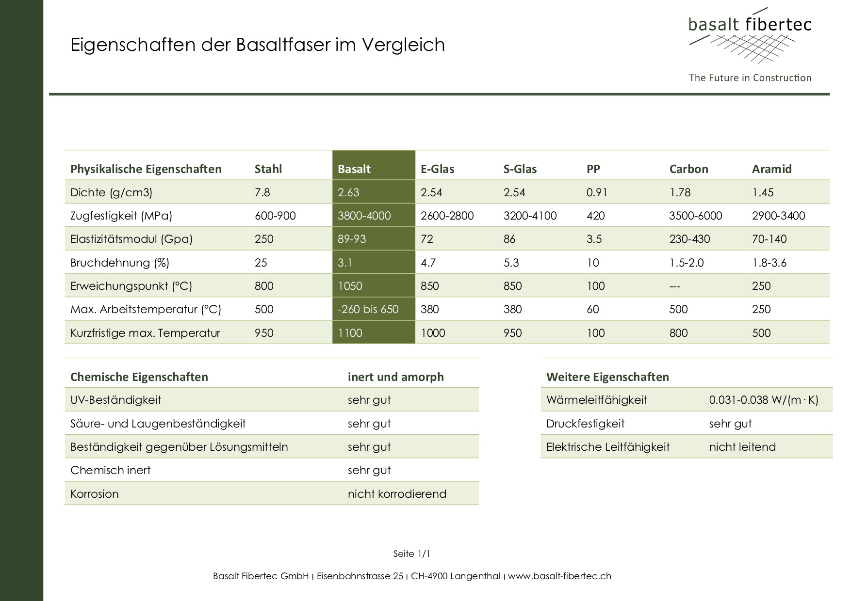 Physikalische und chemische Eigenschaften von Basaltfasern im Vergleich mit anderen Fasern